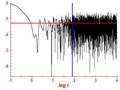 Survival probability log